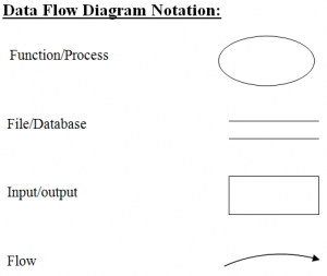 Student information System DFD - Free Student Projects