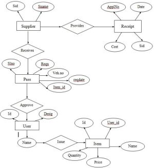 Stores Management System in JAVA - Free Student Projects