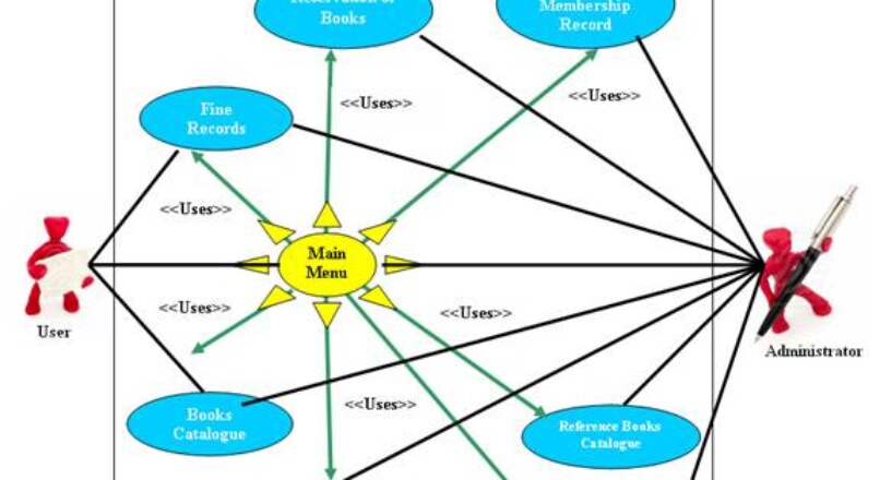 Use Case Diagram of Library Management System - Student Projects Live