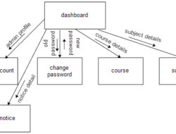Campus Networking Detailed Design