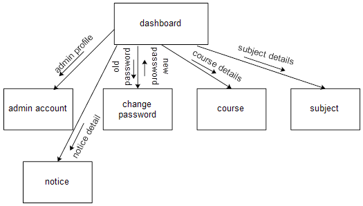 Campus Networking Detailed Design