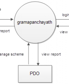 Smart Gram Panchayath Project Documentation