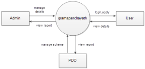 Smart Gram Panchayath Project Documentation