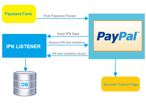 Paypal Payment Gateway