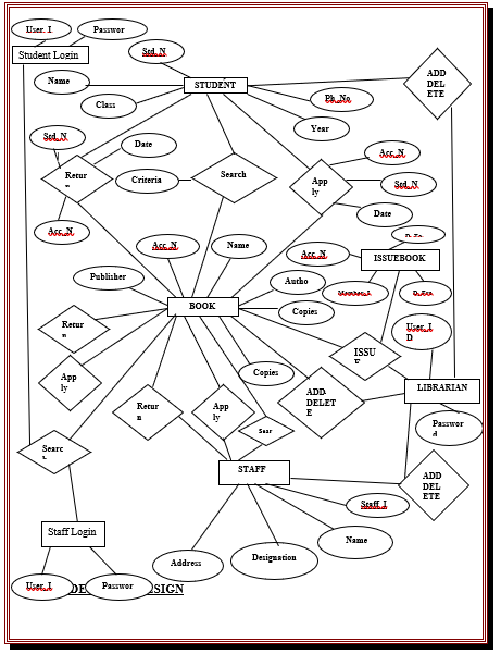 Library Automation System ER Diagram