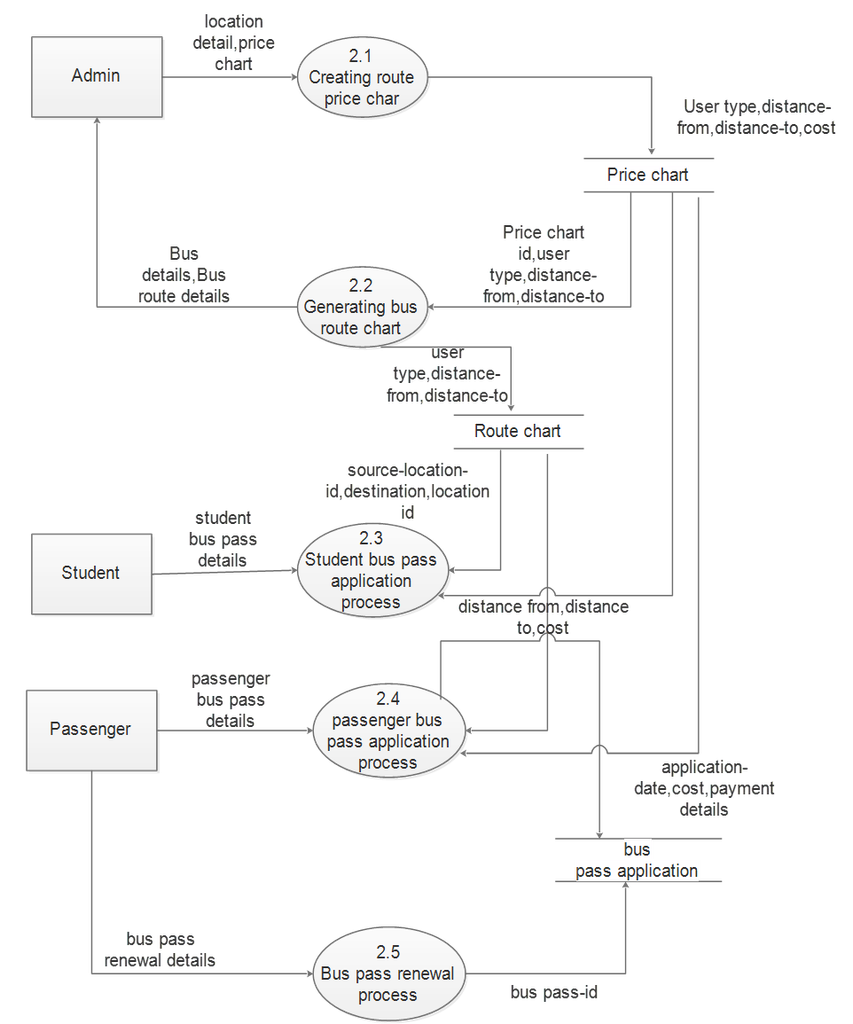 Online Bus Pass System Design Level 1