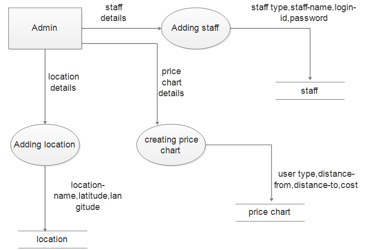 Online Bus Pass System Design Level 2.1