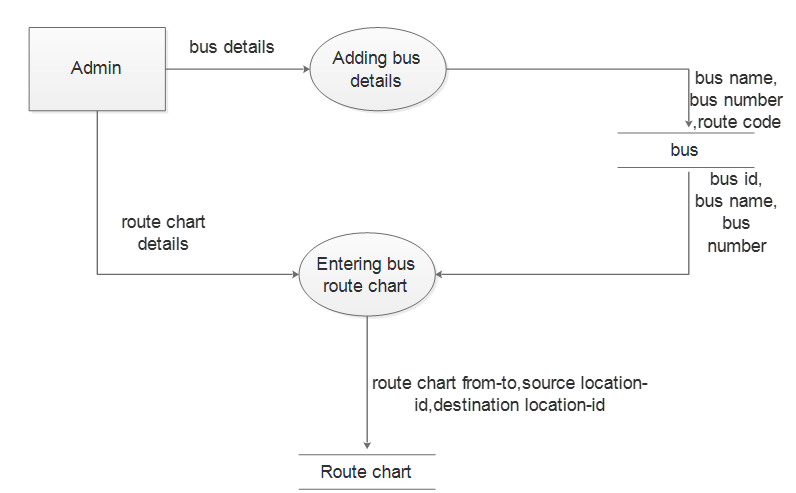 Online Bus Pass System Design Level 2.3
