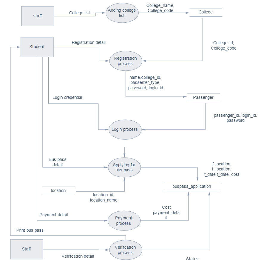 Online Bus Pass System Design Level 2.4