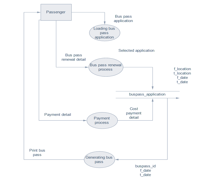 Online Bus Pass System Design Level 205