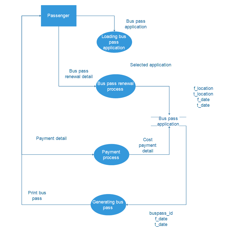 Online Bus Pass System Design Level 206