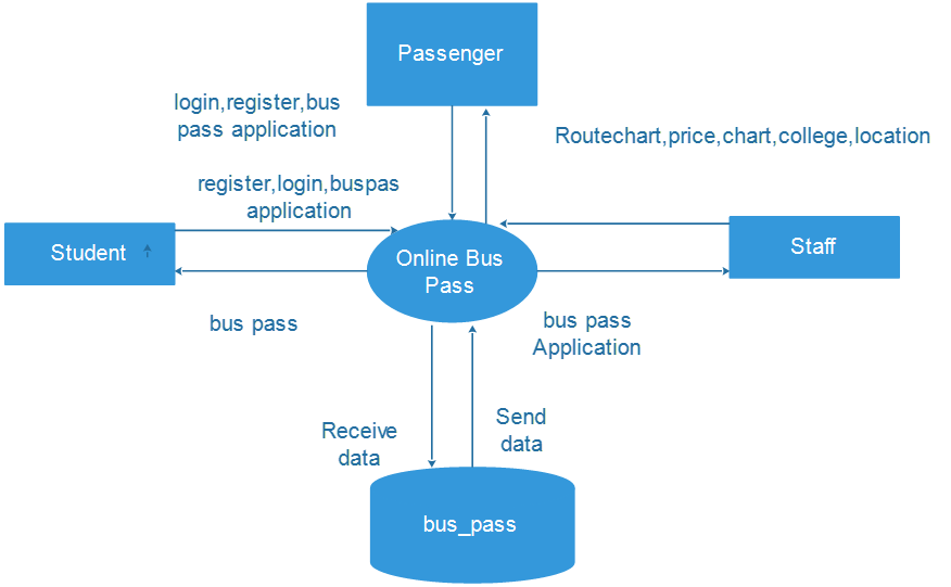 Online Bus Pass System Design