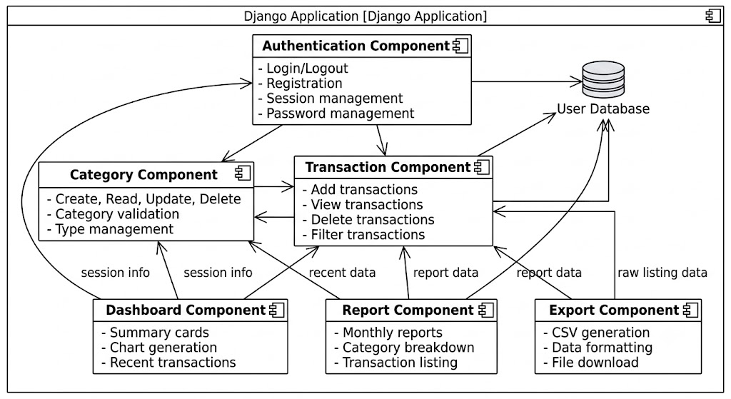 Component Diagram for Income Expense Manager